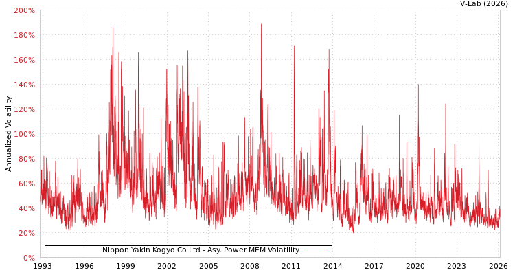 graph of Nippon Yakin Kogyo Co Ltd APMEM