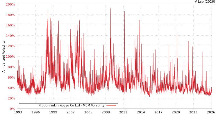 graph of Nippon Yakin Kogyo Co Ltd MEM