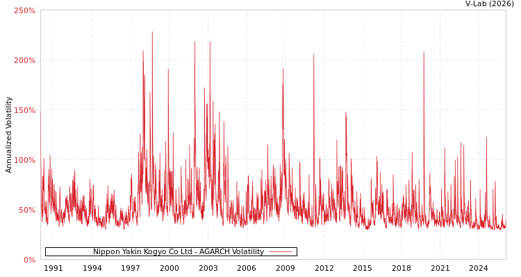 graph of Nippon Yakin Kogyo Co Ltd AGARCH