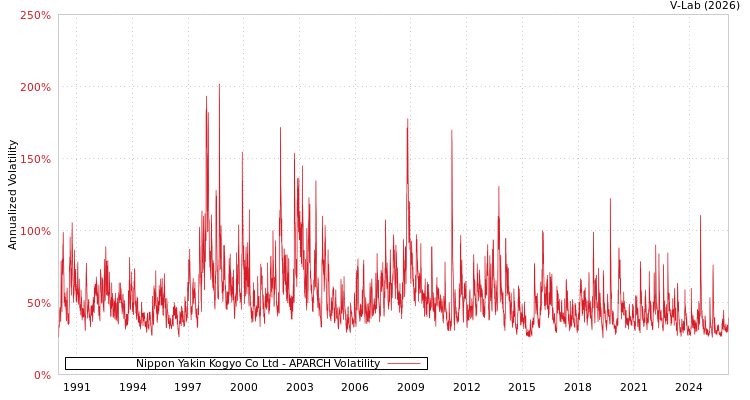 graph of Nippon Yakin Kogyo Co Ltd APARCH