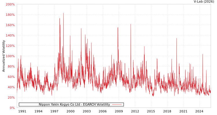 graph of Nippon Yakin Kogyo Co Ltd EGARCH