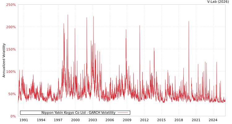 graph of Nippon Yakin Kogyo Co Ltd GARCH