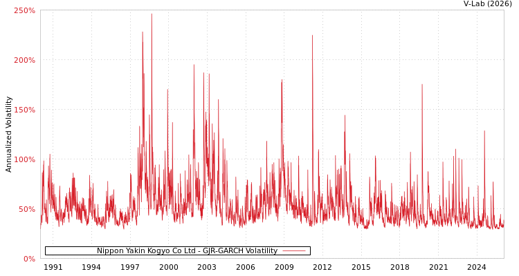 graph of Nippon Yakin Kogyo Co Ltd GJR-GARCH