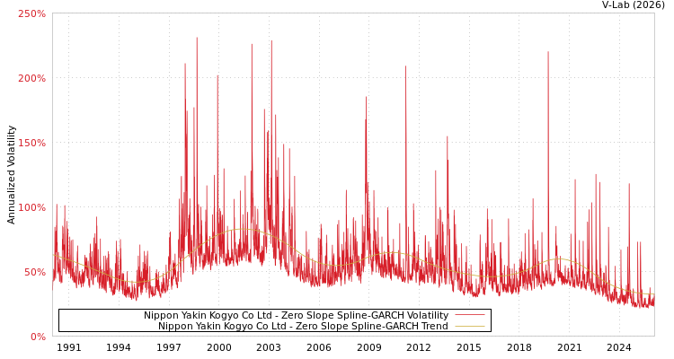 graph of Nippon Yakin Kogyo Co Ltd S0GARCH