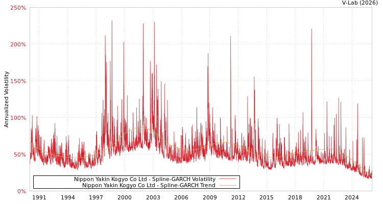 graph of Nippon Yakin Kogyo Co Ltd SGARCH