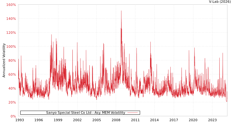 graph of Sanyo Special Steel Co Ltd AMEM