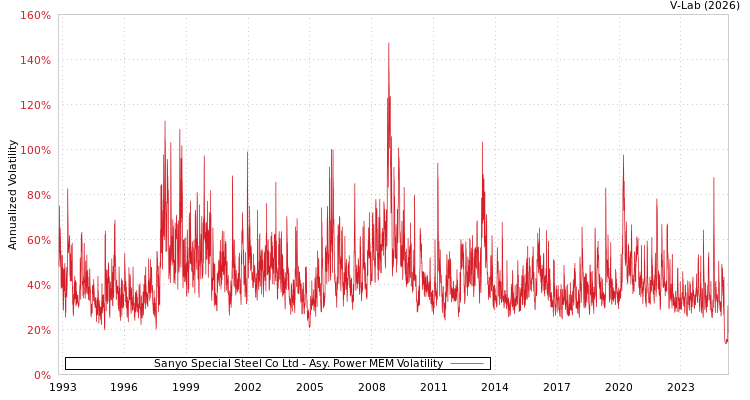 graph of Sanyo Special Steel Co Ltd APMEM