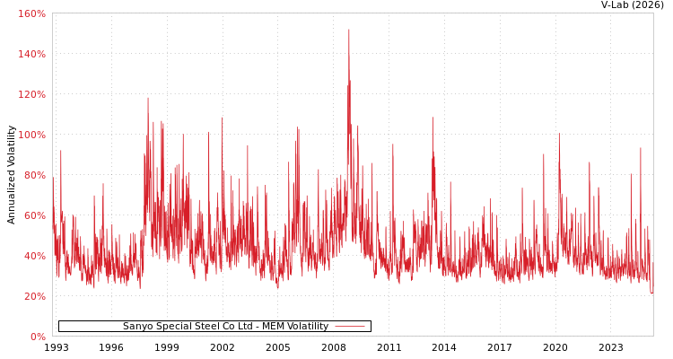 graph of Sanyo Special Steel Co Ltd MEM