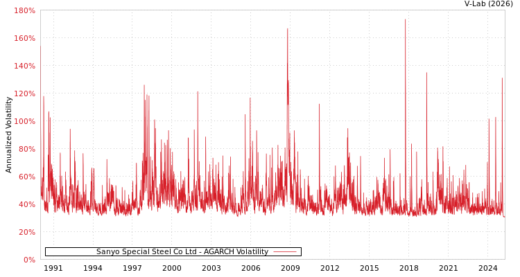 graph of Sanyo Special Steel Co Ltd AGARCH