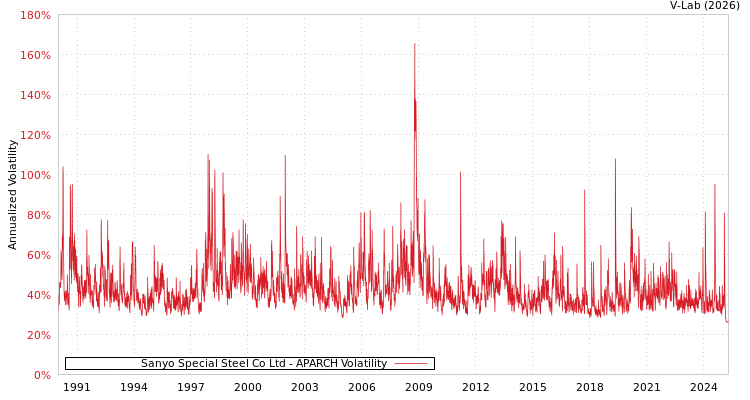 graph of Sanyo Special Steel Co Ltd APARCH
