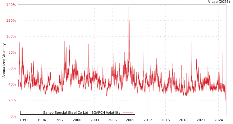 graph of Sanyo Special Steel Co Ltd EGARCH
