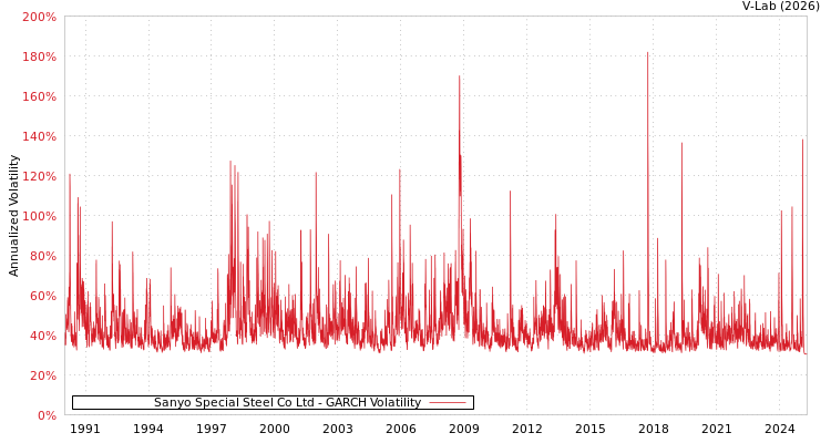 graph of Sanyo Special Steel Co Ltd GARCH