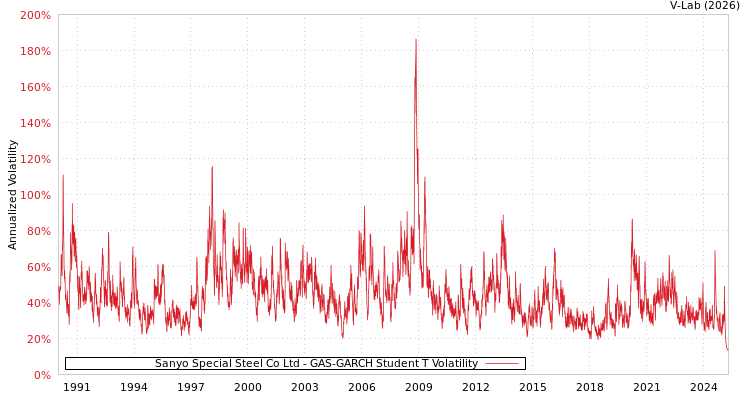 graph of Sanyo Special Steel Co Ltd GAS-GARCH-T