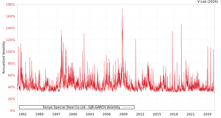 graph of Sanyo Special Steel Co Ltd GJR-GARCH