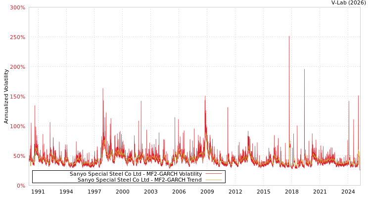 graph of Sanyo Special Steel Co Ltd MF2-GARCH