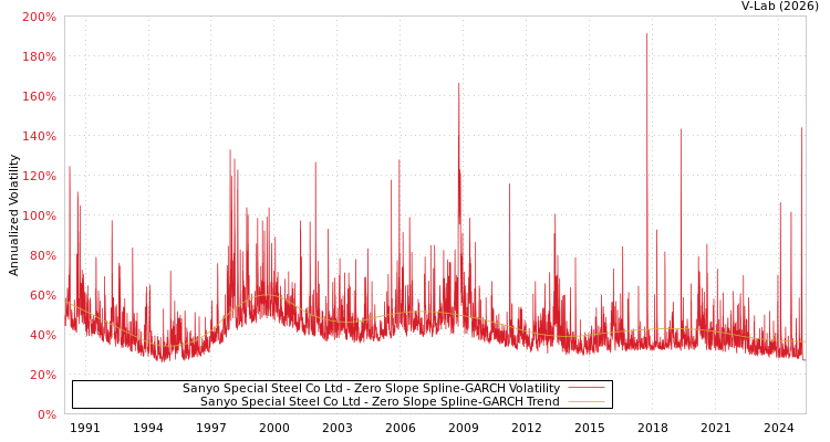graph of Sanyo Special Steel Co Ltd S0GARCH