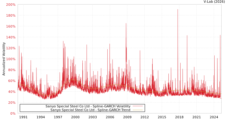 graph of Sanyo Special Steel Co Ltd SGARCH