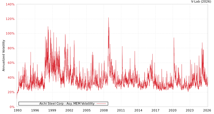graph of Aichi Steel Corp AMEM