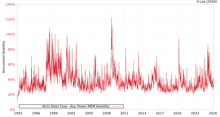 graph of Aichi Steel Corp APMEM