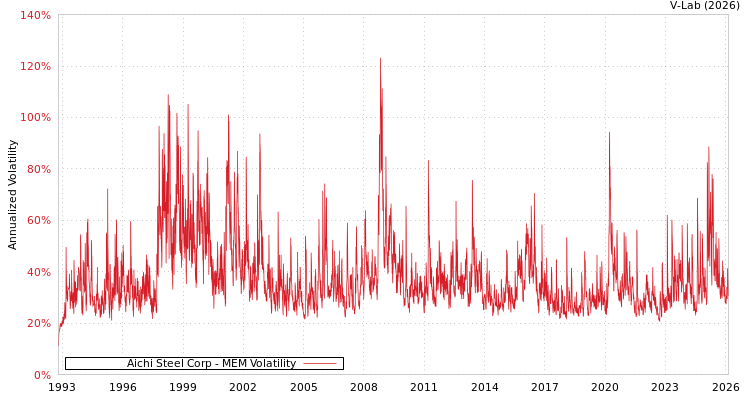 graph of Aichi Steel Corp MEM