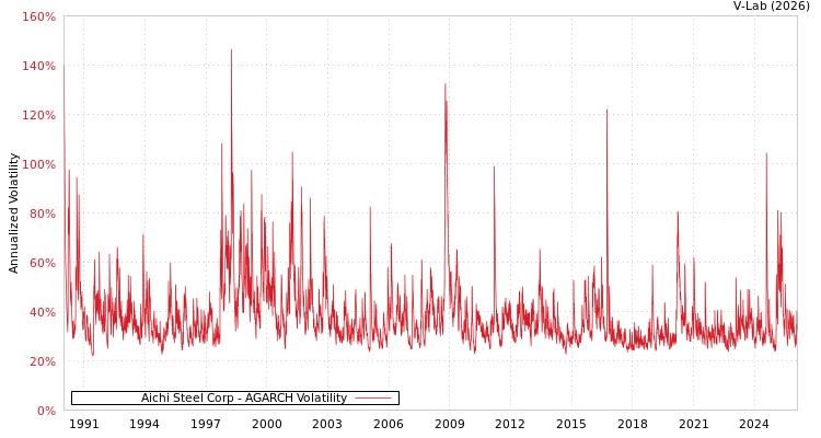 graph of Aichi Steel Corp AGARCH