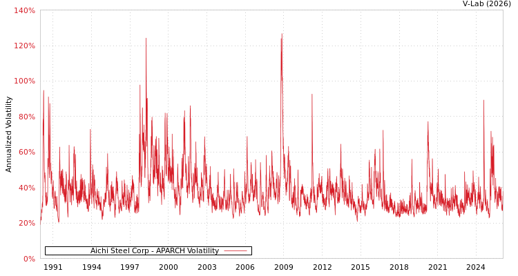 graph of Aichi Steel Corp APARCH