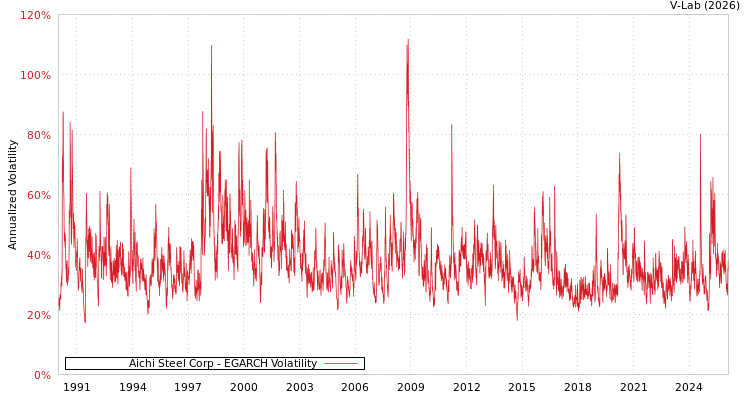 graph of Aichi Steel Corp EGARCH