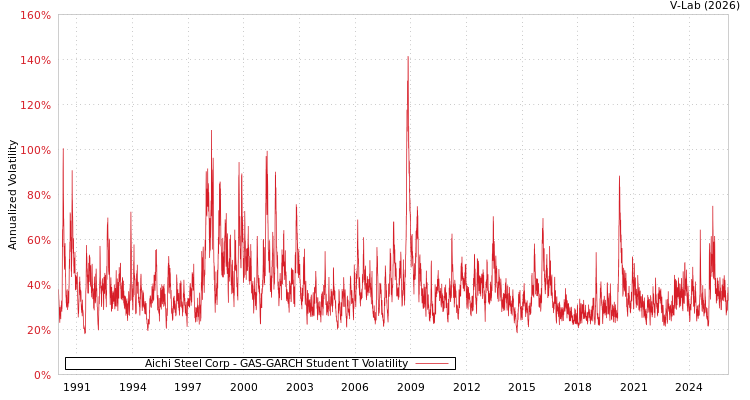 graph of Aichi Steel Corp GAS-GARCH-T