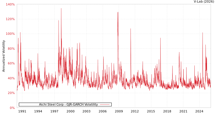 graph of Aichi Steel Corp GJR-GARCH
