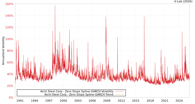 graph of Aichi Steel Corp S0GARCH