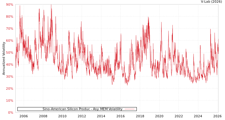 graph of Sino-American Silicon Produc AMEM