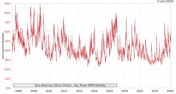 graph of Sino-American Silicon Produc APMEM