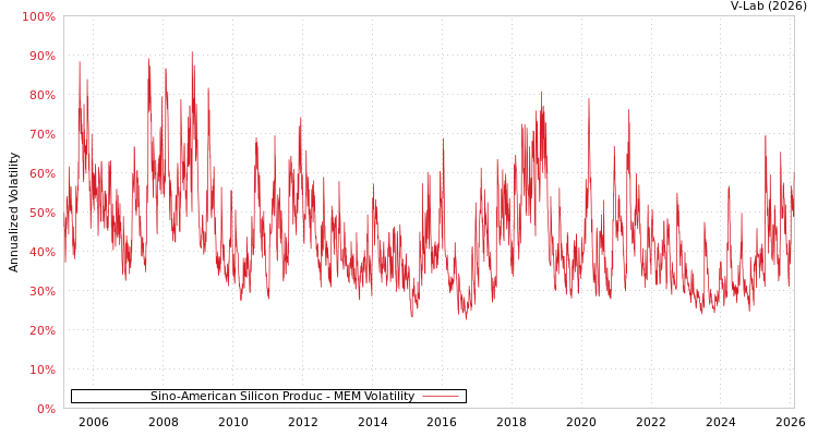 graph of Sino-American Silicon Produc MEM