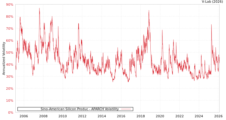 graph of Sino-American Silicon Produc APARCH