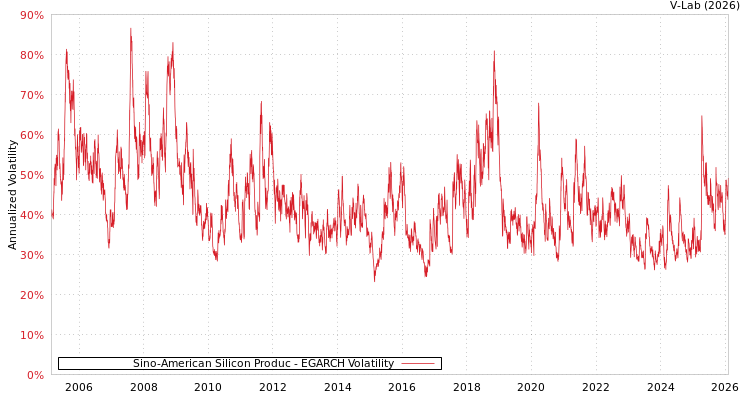 graph of Sino-American Silicon Produc EGARCH