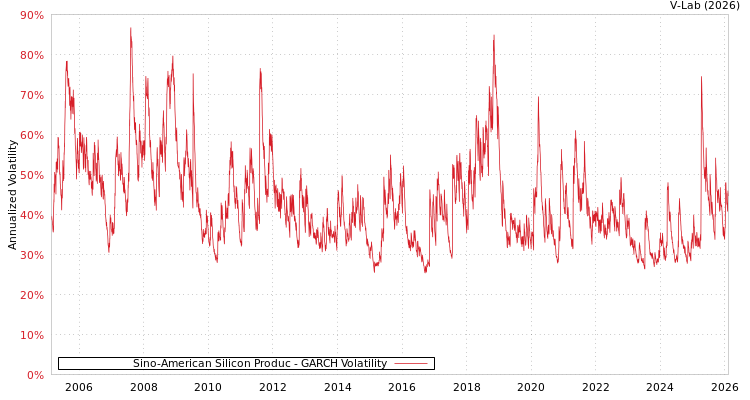 graph of Sino-American Silicon Produc GARCH