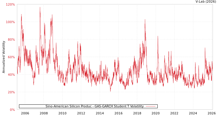 graph of Sino-American Silicon Produc GAS-GARCH-T