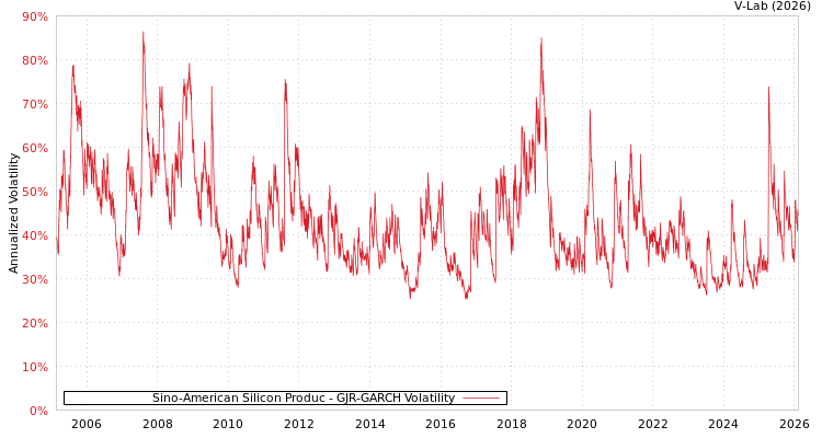graph of Sino-American Silicon Produc GJR-GARCH