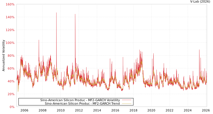 graph of Sino-American Silicon Produc MF2-GARCH