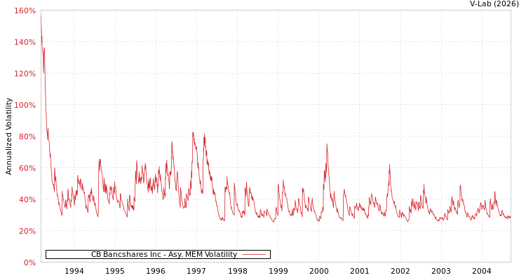graph of CB Bancshares Inc AMEM