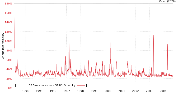graph of CB Bancshares Inc GARCH