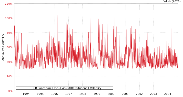 graph of CB Bancshares Inc GAS-GARCH-T