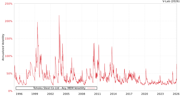 graph of Tohoku Steel Co Ltd AMEM