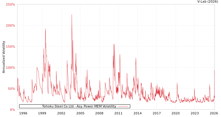 graph of Tohoku Steel Co Ltd APMEM