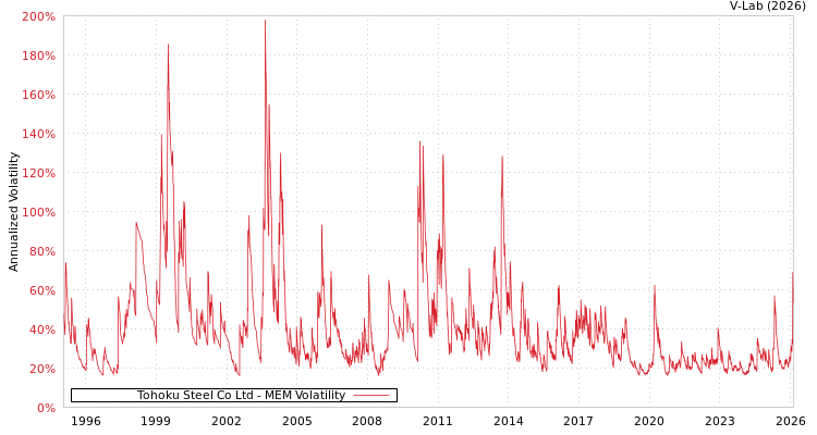 graph of Tohoku Steel Co Ltd MEM
