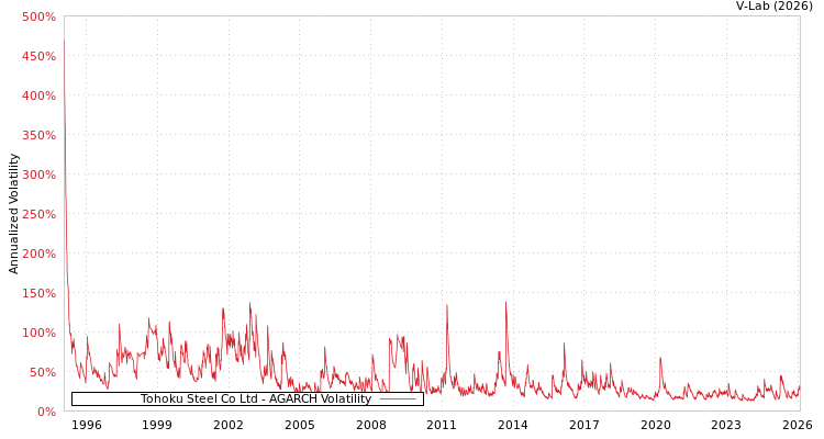 graph of Tohoku Steel Co Ltd AGARCH