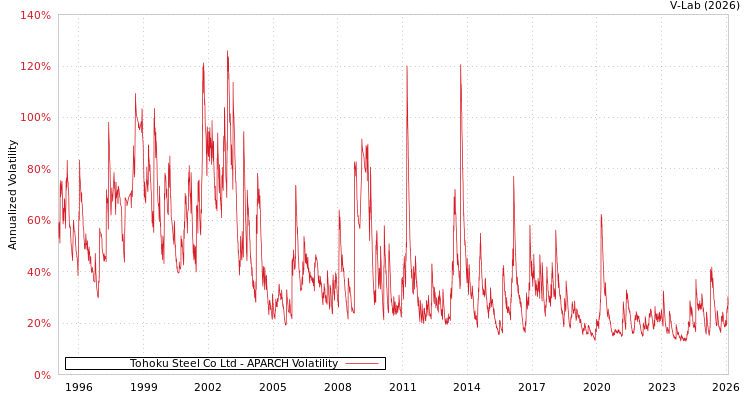 graph of Tohoku Steel Co Ltd APARCH