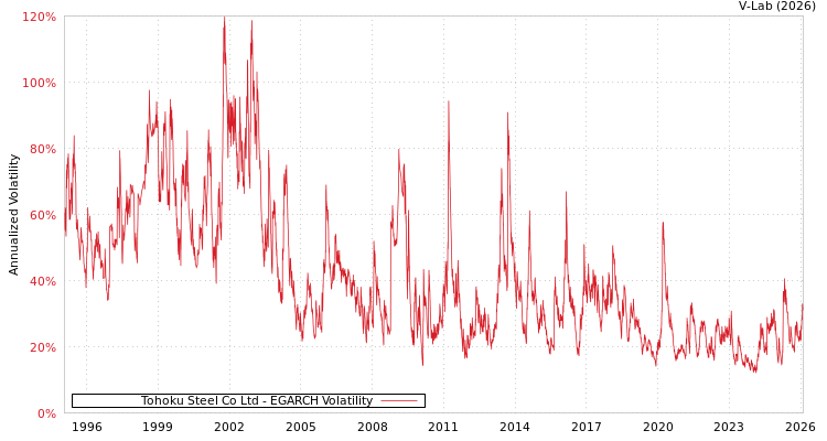 graph of Tohoku Steel Co Ltd EGARCH