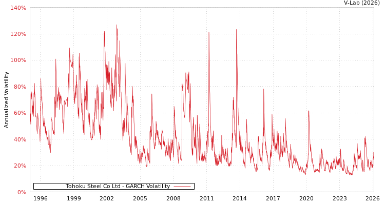 graph of Tohoku Steel Co Ltd GARCH