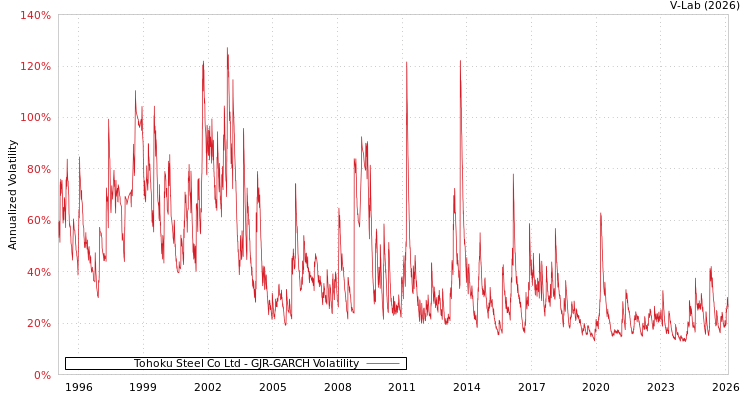 graph of Tohoku Steel Co Ltd GJR-GARCH